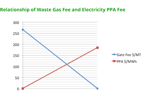 Waste Gas Fee